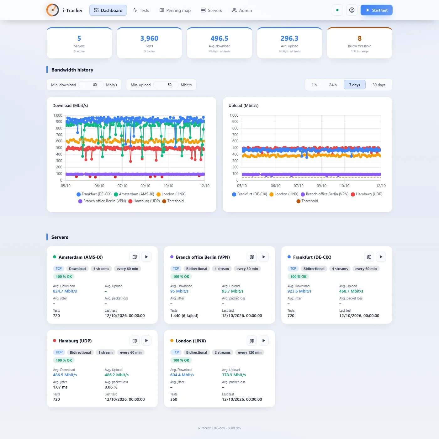 The dashboard with the results per server